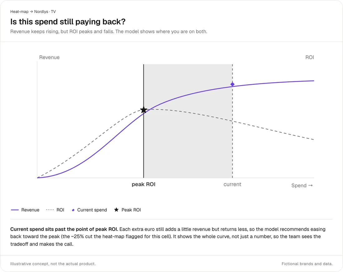 Allocation AI response-curve view: current spend sits past the point of peak ROI.