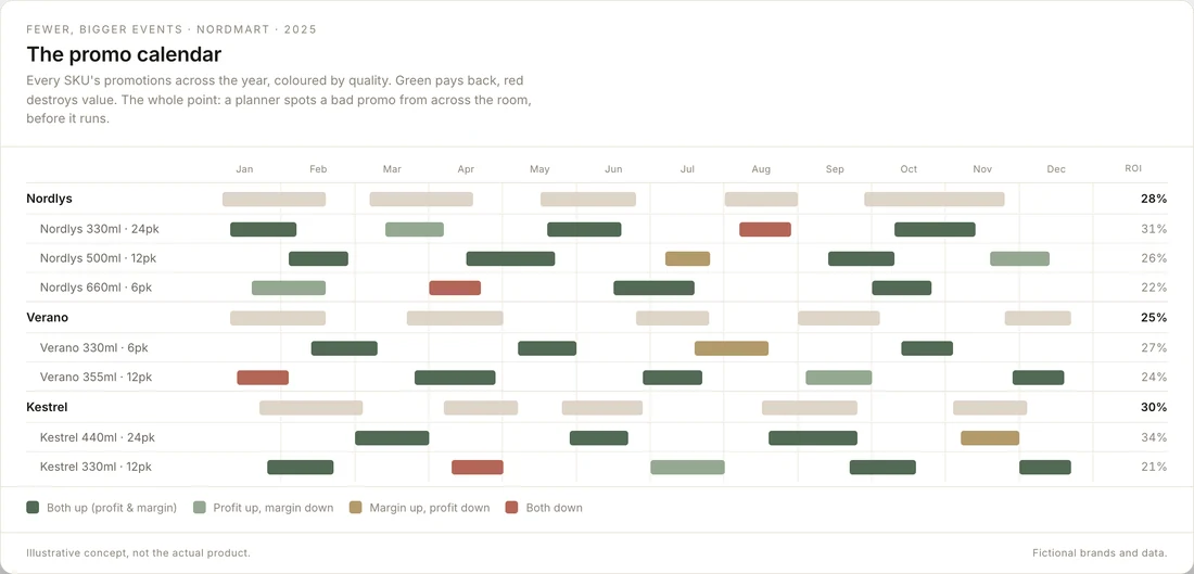Promo Advisor promo calendar: every SKU's promotions across the year, coloured by whether each one pays back.