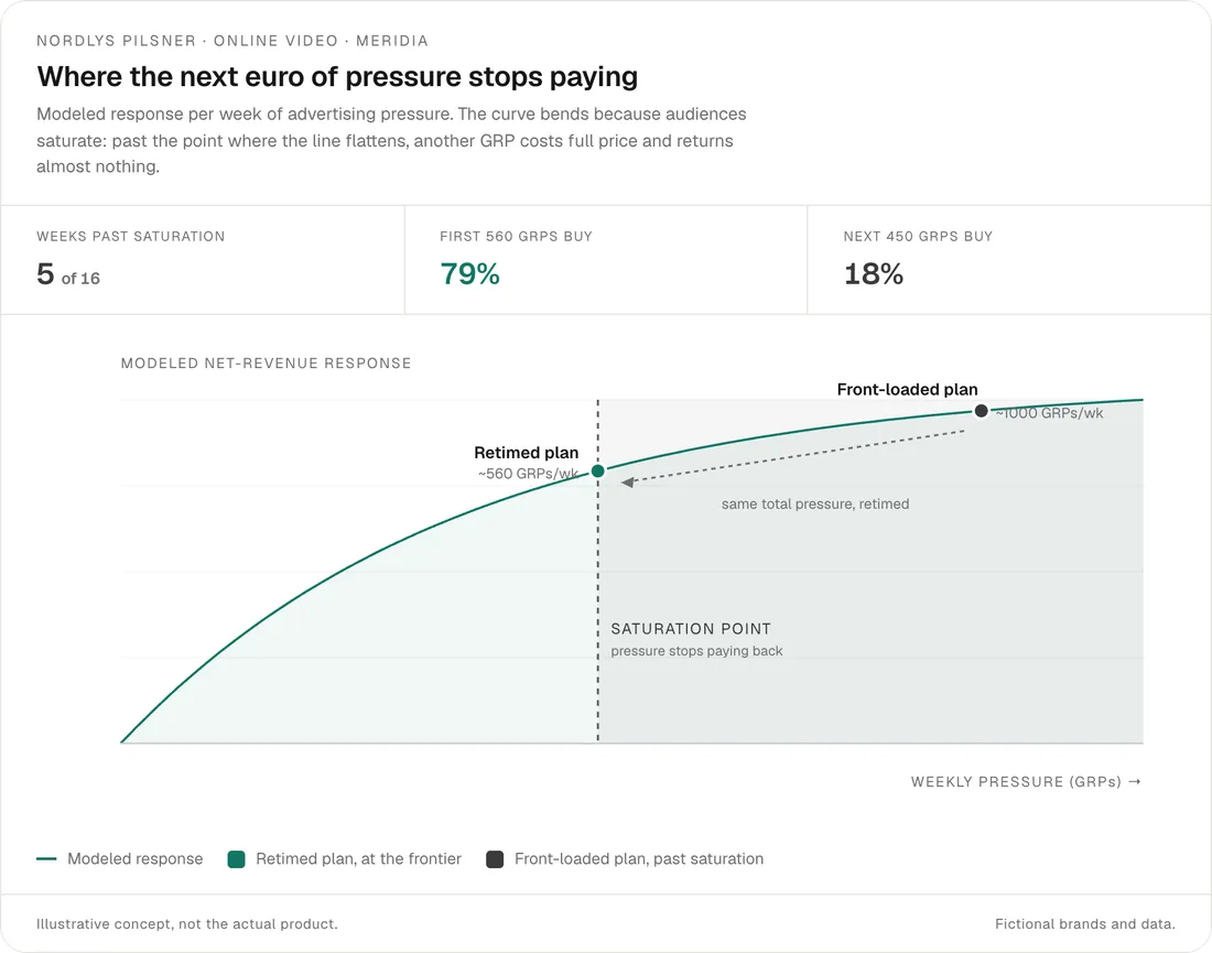 Smart Flighting response curve: where the next euro of media pressure stops paying.